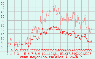 Courbe de la force du vent pour Auch (32)