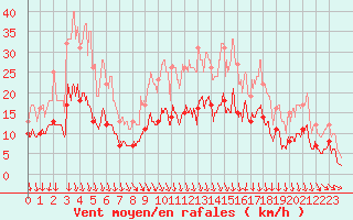 Courbe de la force du vent pour Saint-Etienne (42)