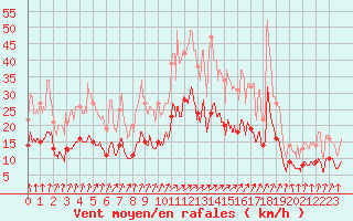 Courbe de la force du vent pour Saint-Dizier (52)