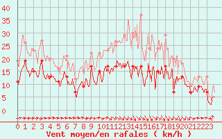 Courbe de la force du vent pour Toulouse-Francazal (31)