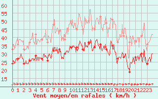 Courbe de la force du vent pour Avord (18)