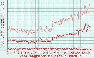 Courbe de la force du vent pour Ploudalmezeau (29)