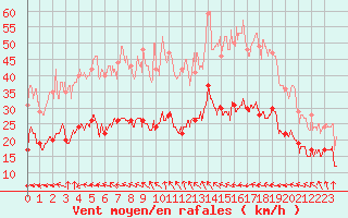 Courbe de la force du vent pour Cap de la Hve (76)