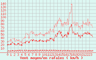 Courbe de la force du vent pour Mont-Saint-Vincent (71)