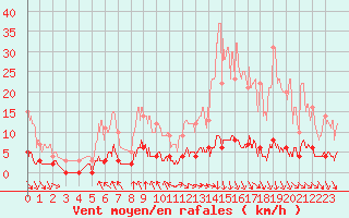 Courbe de la force du vent pour Grenoble CEA (38)