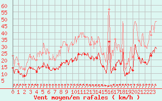 Courbe de la force du vent pour Le Havre - Octeville (76)