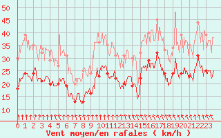 Courbe de la force du vent pour Albert-Bray (80)