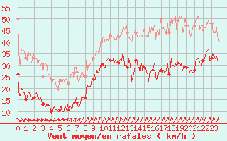 Courbe de la force du vent pour Ile d