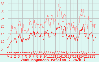 Courbe de la force du vent pour Deauville (14)