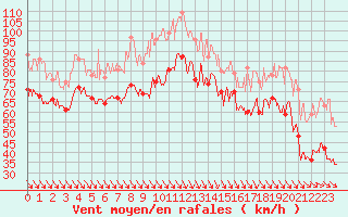 Courbe de la force du vent pour Cap Bar (66)