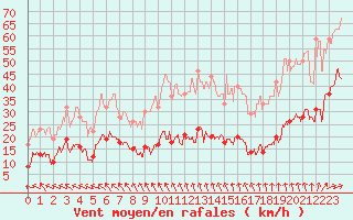 Courbe de la force du vent pour Fcamp (76)