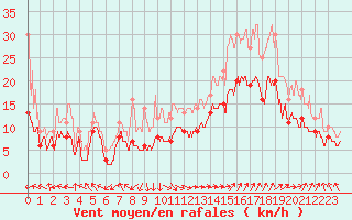 Courbe de la force du vent pour Marignane (13)