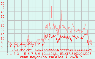 Courbe de la force du vent pour Saint-Maximin-la-Sainte-Baume (83)