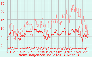 Courbe de la force du vent pour Guret Saint-Laurent (23)