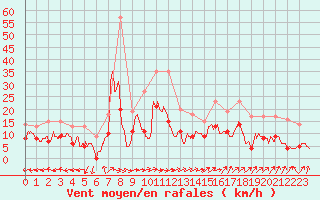 Courbe de la force du vent pour Mont-de-Marsan (40)