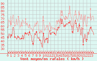 Courbe de la force du vent pour Cap Bar (66)