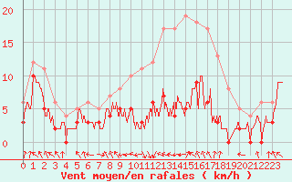 Courbe de la force du vent pour Paray-le-Monial - St-Yan (71)