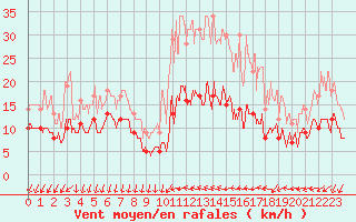 Courbe de la force du vent pour Berg (67)