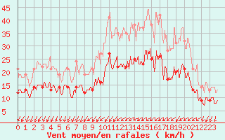 Courbe de la force du vent pour Royan-Mdis (17)