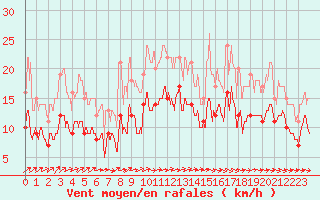 Courbe de la force du vent pour Argentan (61)