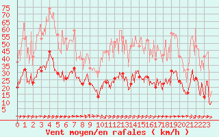 Courbe de la force du vent pour Cannes (06)