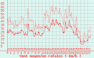 Courbe de la force du vent pour Lille (59)