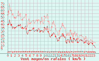 Courbe de la force du vent pour Mont-Saint-Vincent (71)