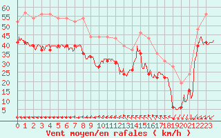 Courbe de la force du vent pour Pointe du Raz (29)