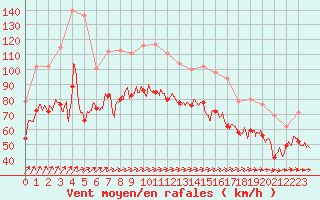 Courbe de la force du vent pour Cap Gris-Nez (62)