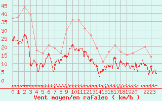 Courbe de la force du vent pour Cap de la Hve (76)