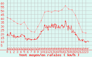 Courbe de la force du vent pour Angers-Marc (49)