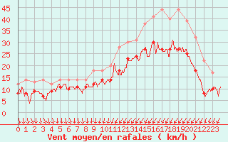 Courbe de la force du vent pour Strasbourg (67)