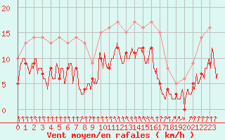 Courbe de la force du vent pour Vichy (03)