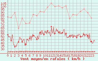 Courbe de la force du vent pour Le Talut - Belle-Ile (56)