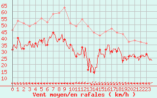 Courbe de la force du vent pour Porquerolles (83)