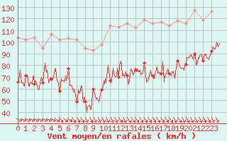 Courbe de la force du vent pour Mont-Aigoual (30)