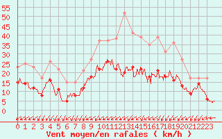 Courbe de la force du vent pour Nancy - Essey (54)