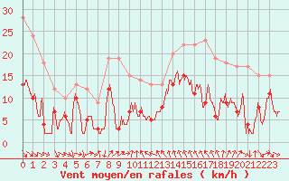 Courbe de la force du vent pour Ste (34)