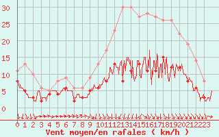 Courbe de la force du vent pour Auxerre-Perrigny (89)