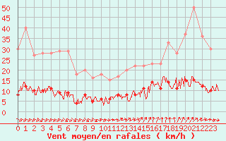 Courbe de la force du vent pour Guret Saint-Laurent (23)