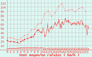 Courbe de la force du vent pour Ouessant (29)