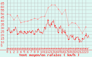 Courbe de la force du vent pour Nancy - Essey (54)