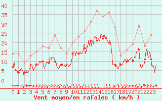 Courbe de la force du vent pour Le Puy - Loudes (43)