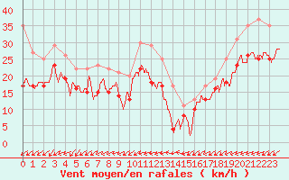 Courbe de la force du vent pour Mont-Saint-Vincent (71)