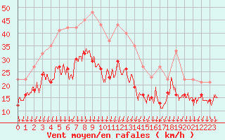 Courbe de la force du vent pour Valence (26)