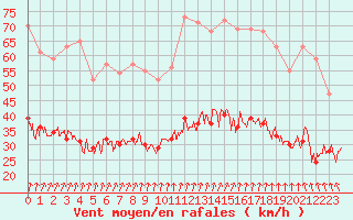 Courbe de la force du vent pour Rennes (35)