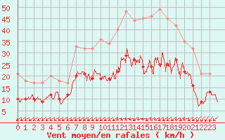 Courbe de la force du vent pour Niort (79)