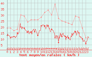 Courbe de la force du vent pour Limoges (87)