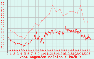 Courbe de la force du vent pour Ploudalmezeau (29)