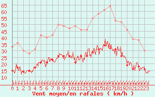 Courbe de la force du vent pour Villacoublay (78)